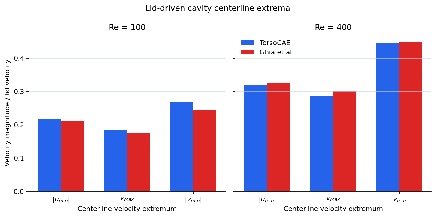 Computed and reference lid-driven cavity centerline velocity extrema