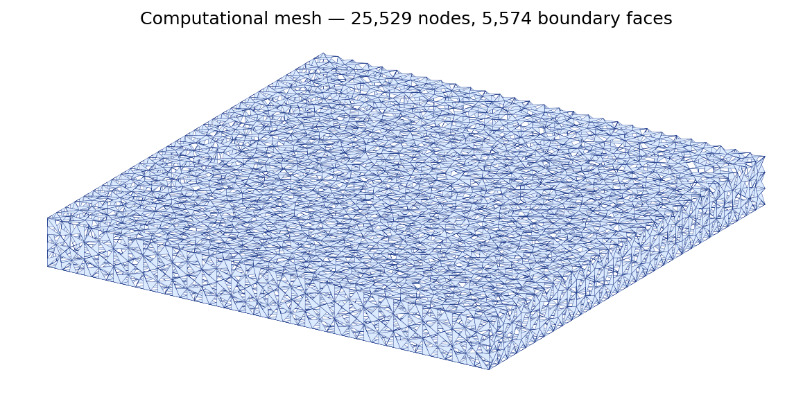Computational mesh used for the validation run