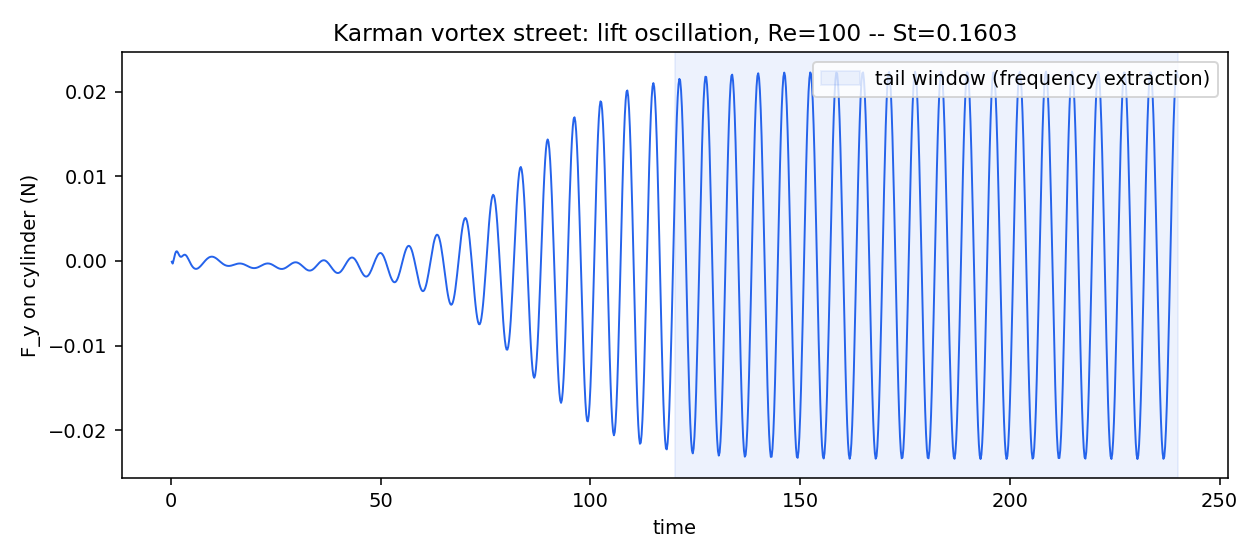 Stationary lift history and extracted shedding frequency