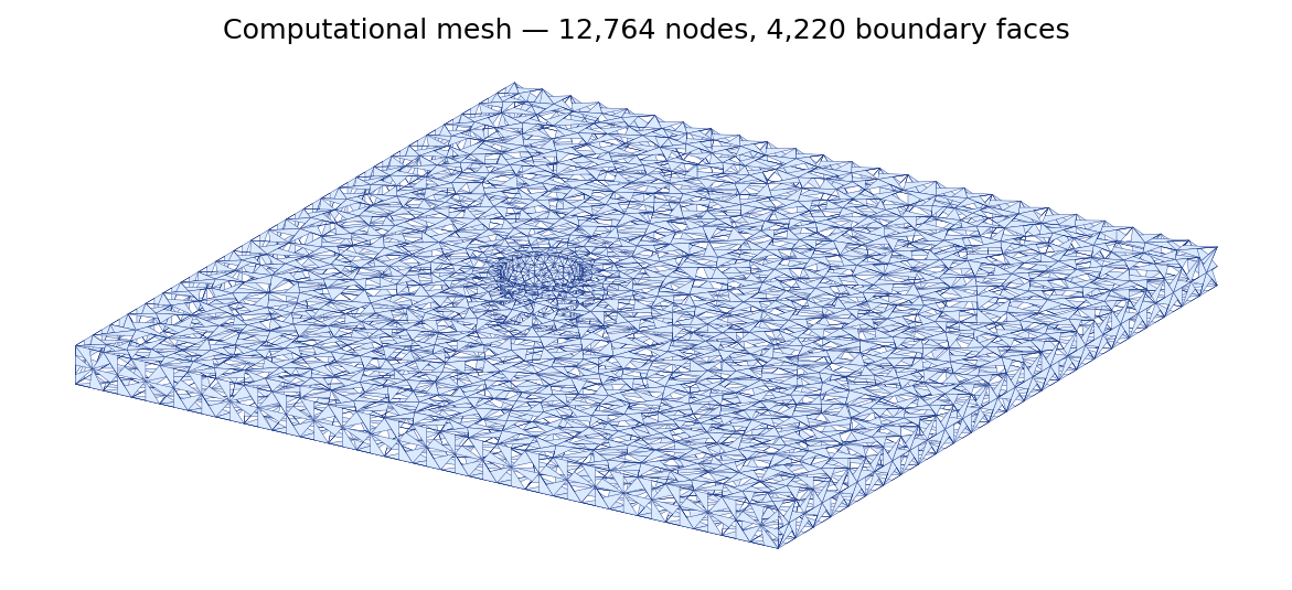 Computational mesh used for the validation run