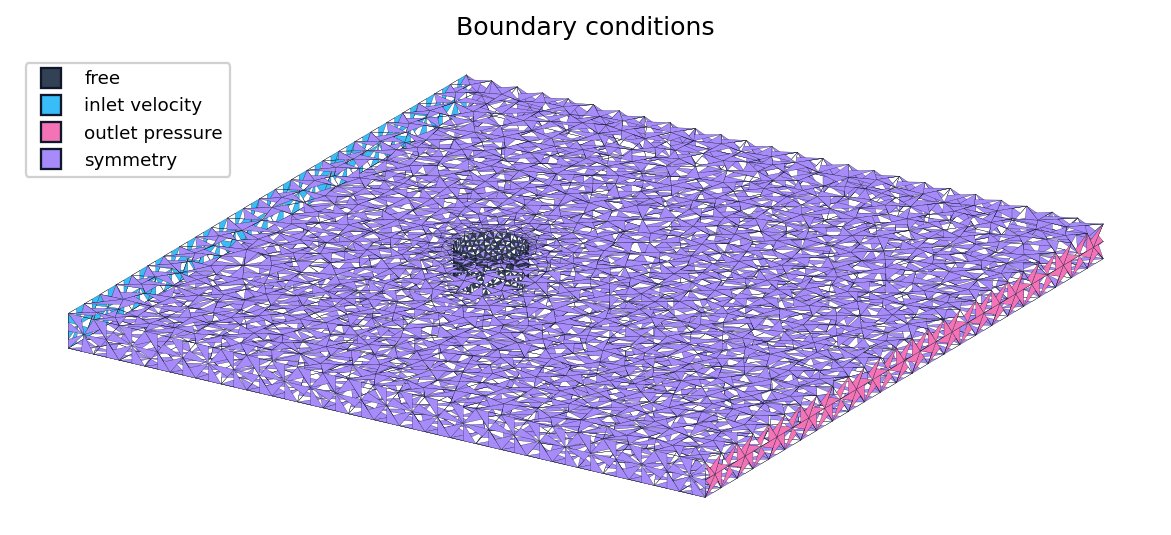 Computational domain coloured by boundary condition
