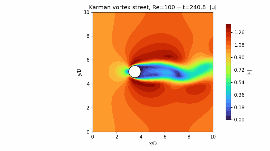 Computed Karman vortex street behind a circular cylinder