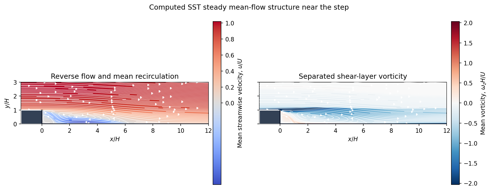 Computed reverse-flow and vorticity contours near the backward-facing step