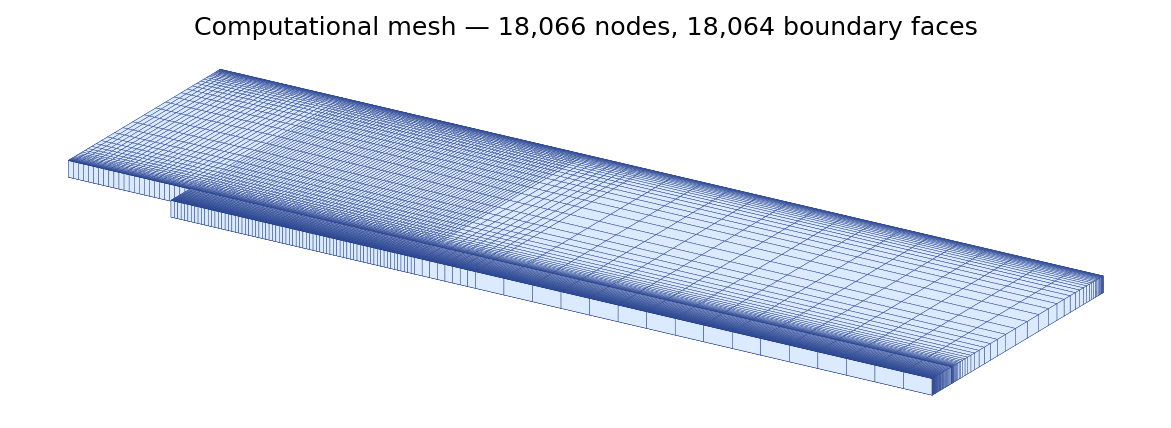 Computational mesh used for the validation run