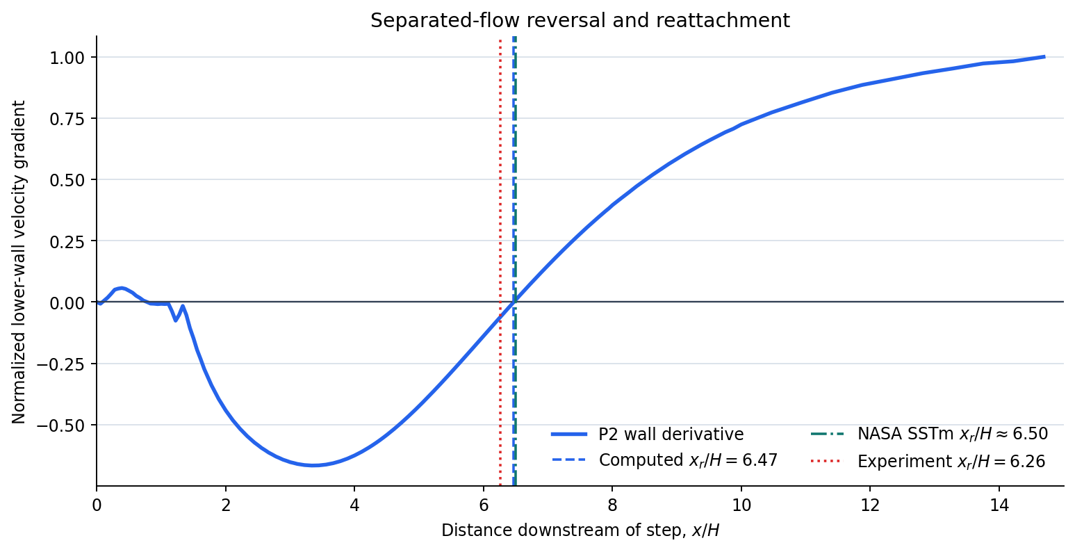 Quadratic P2 lower-wall velocity derivative and reattachment location