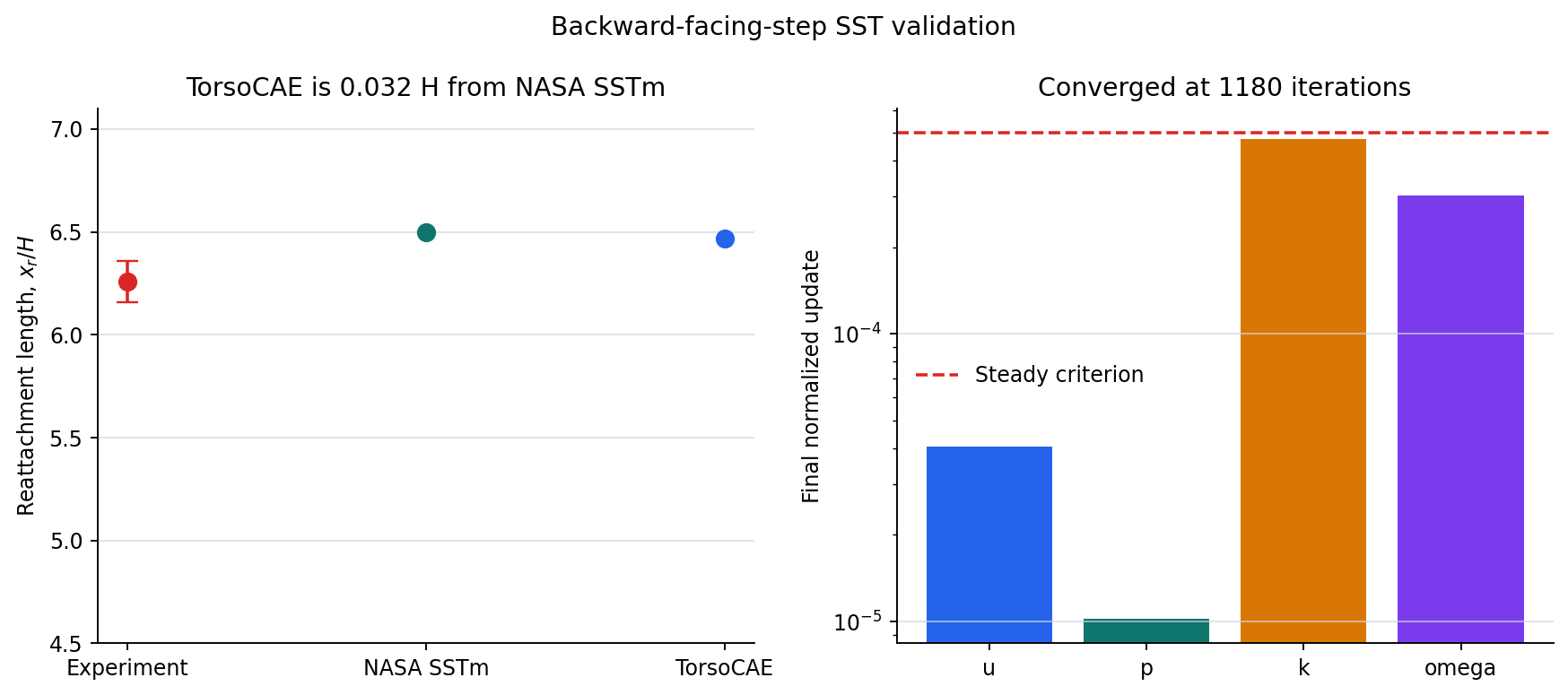 SST backward-facing-step reattachment and convergence summary