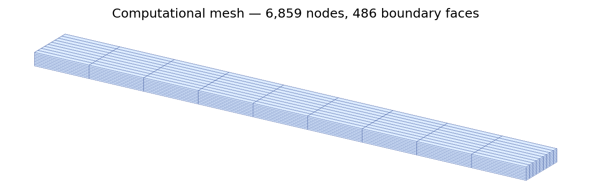Computational mesh used for the validation run