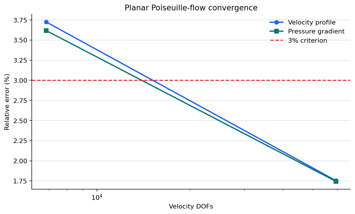 Poiseuille velocity-profile and pressure-gradient convergence