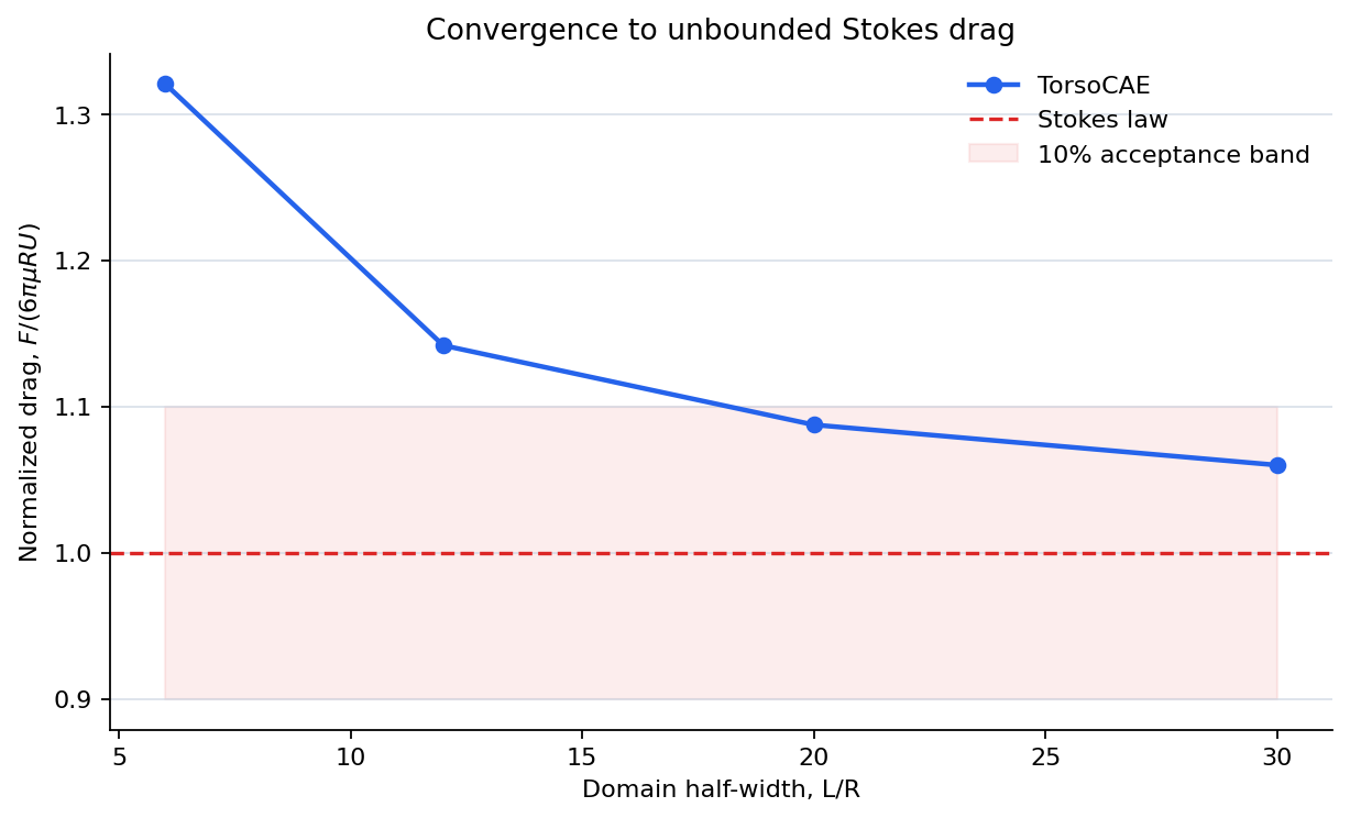 Computed sphere drag converging toward the unbounded Stokes-law reference