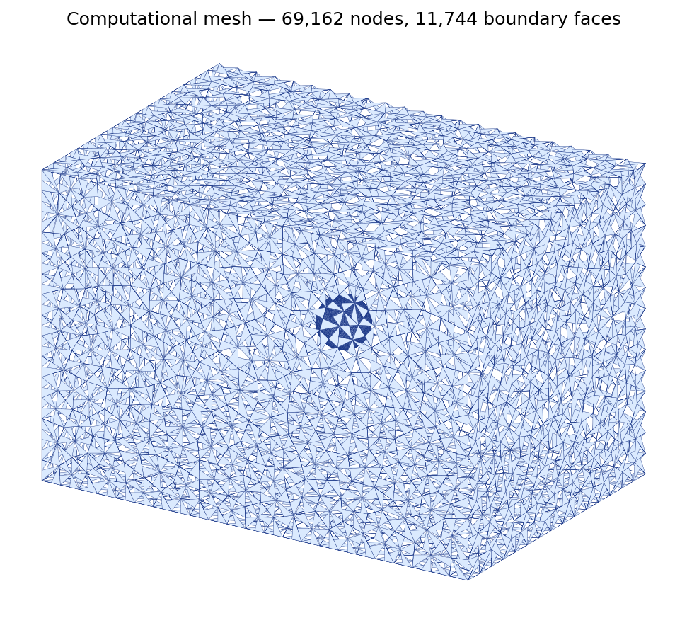 Computational mesh used for the validation run