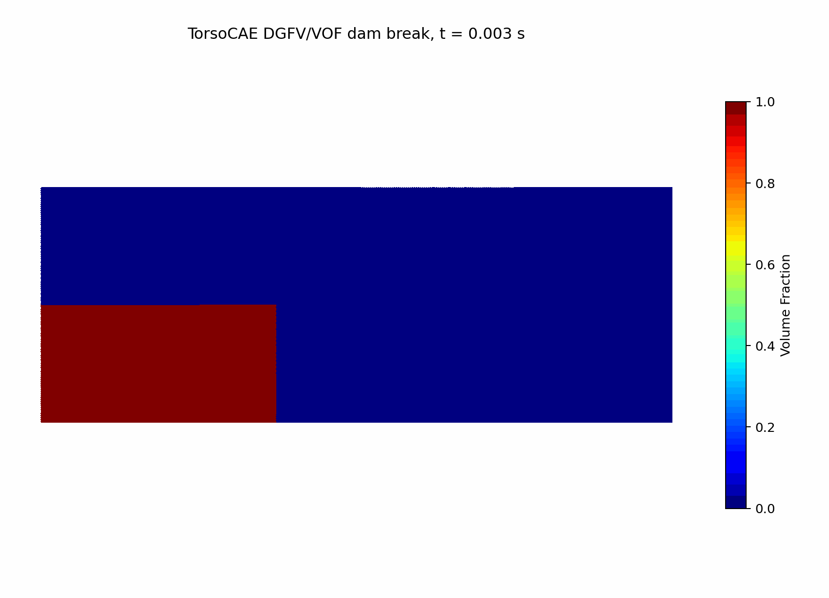 TorsoCAE DGFV volume-fraction animation of a dry-bed dam break