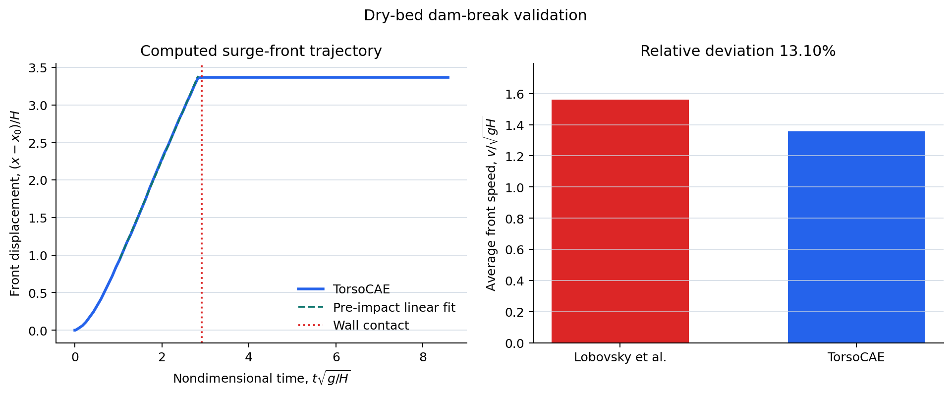 Computed and experimental dry-bed dam-break surge-front comparison