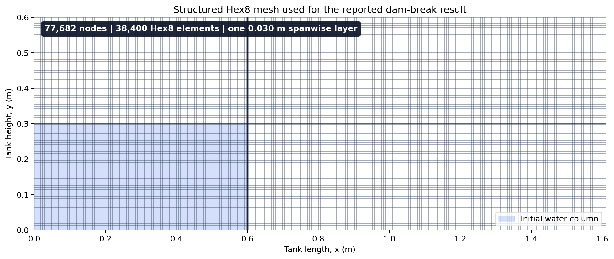 Structured Hex8 mesh used for the dry-bed dam-break validation