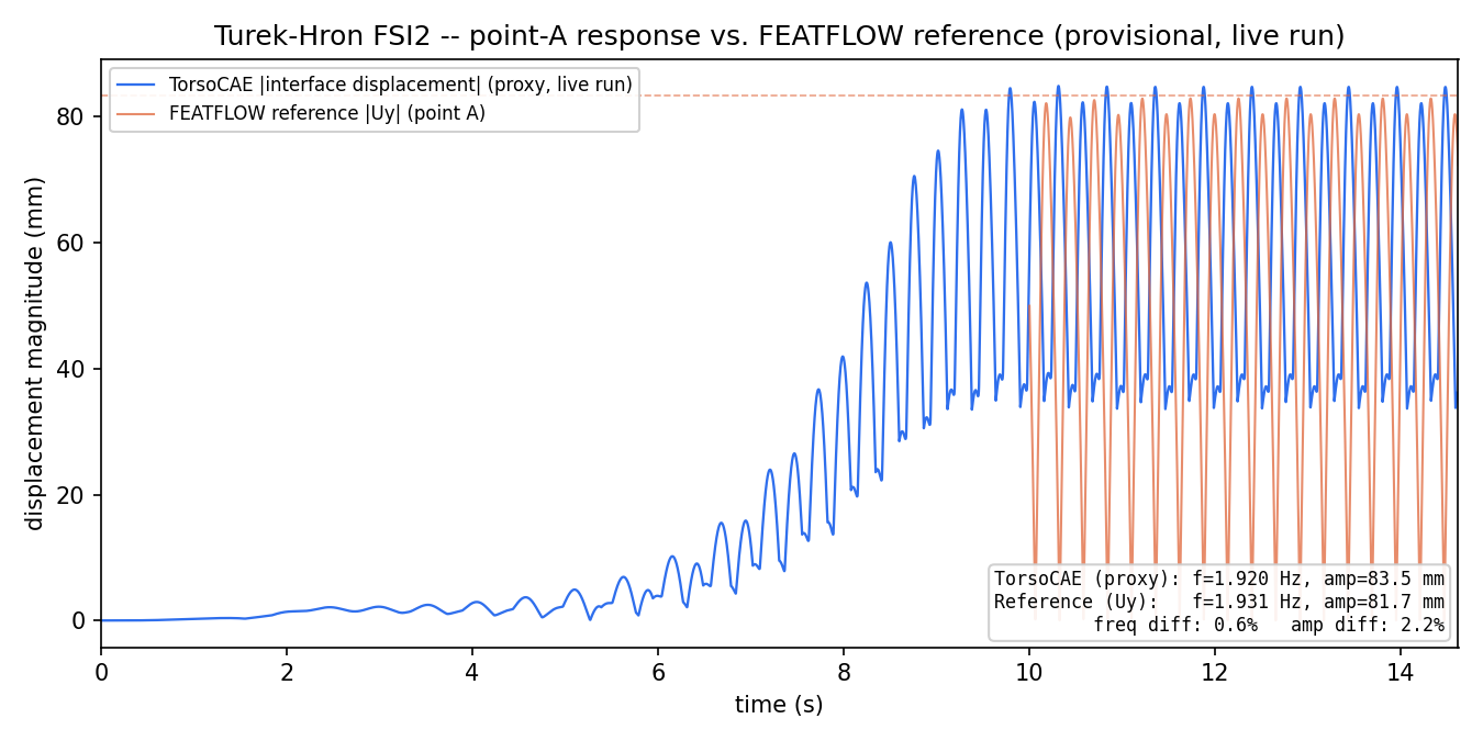 TorsoCAE point-A displacement magnitude vs. FEATFLOW reference |Uy|, transient growth and settled limit cycle