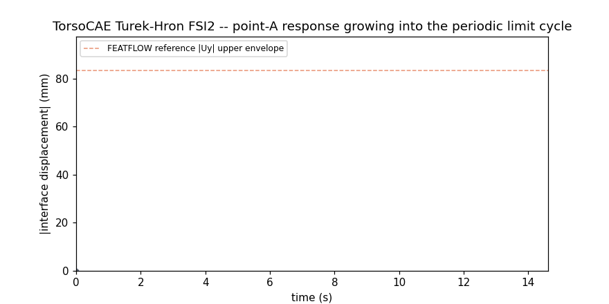 Point-A displacement magnitude trace growing into the periodic limit cycle