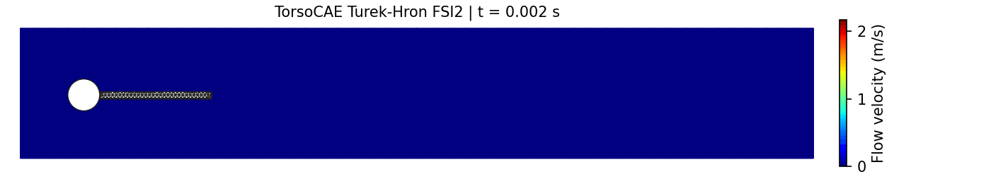 TorsoCAE Turek-Hron FSI2 flow velocity field, cylinder wake and self-excited flag flapping developing from rest
