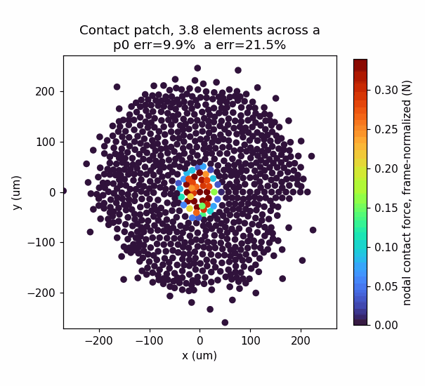 Contact patch resolving as the mesh is refined around the Hertz contact pole