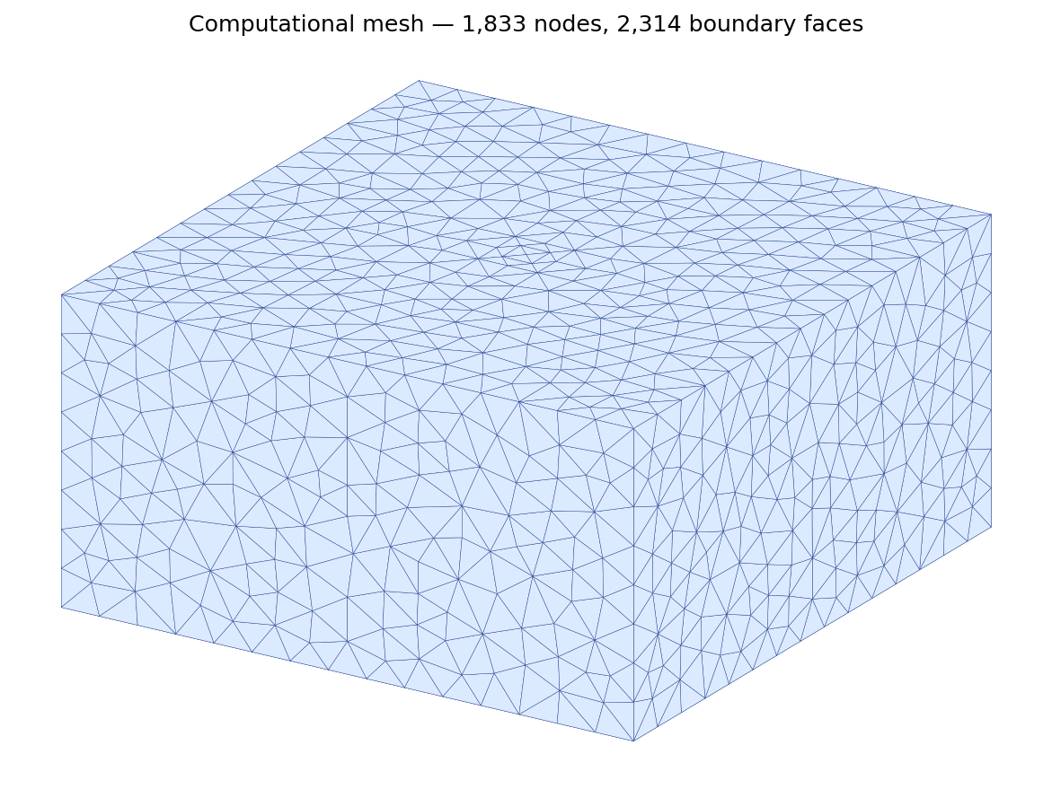 Computational mesh used for the validation run