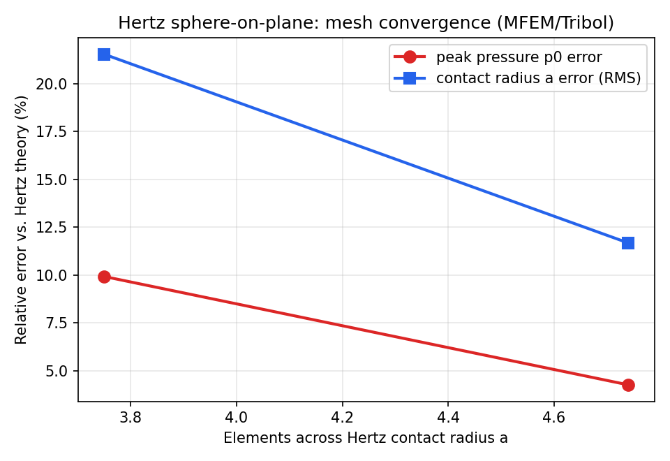 Peak pressure and contact radius error vs. mesh resolution, showing convergence toward Hertz theory