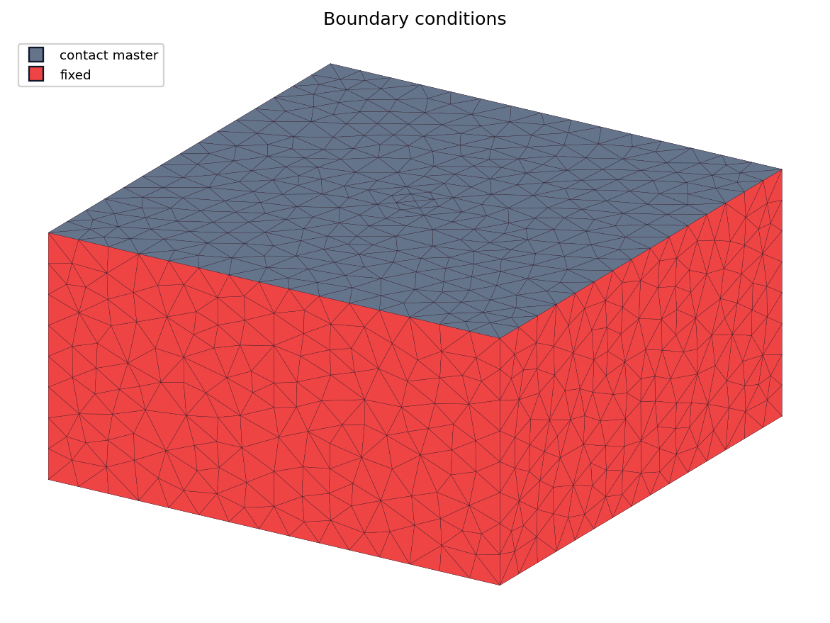 Computational domain coloured by boundary condition