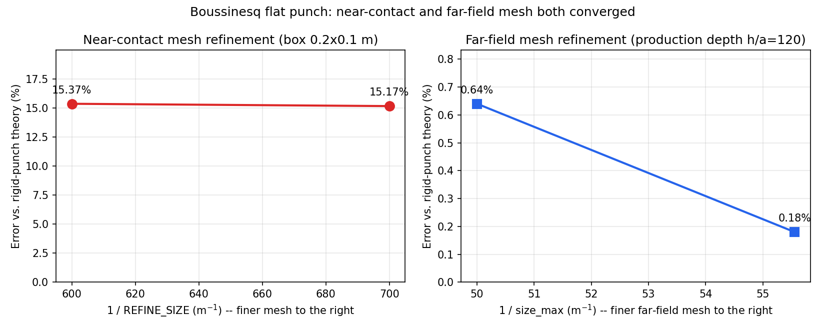 Error vs. mesh refinement level and vs. far-field mesh resolution, both converging toward the closed-form solution