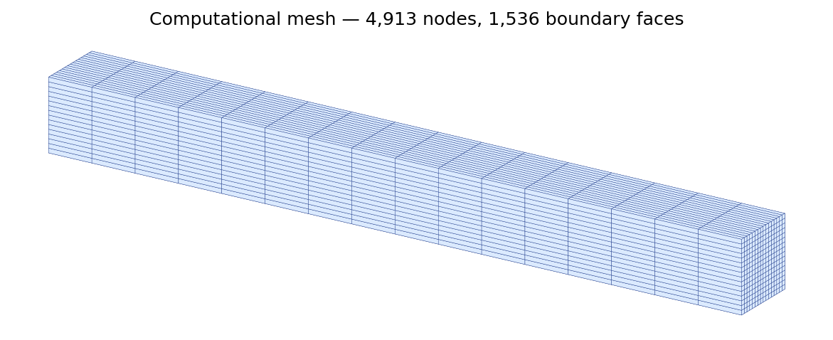Computational mesh used for the validation run