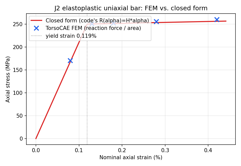 J2 elastoplastic stress-strain response