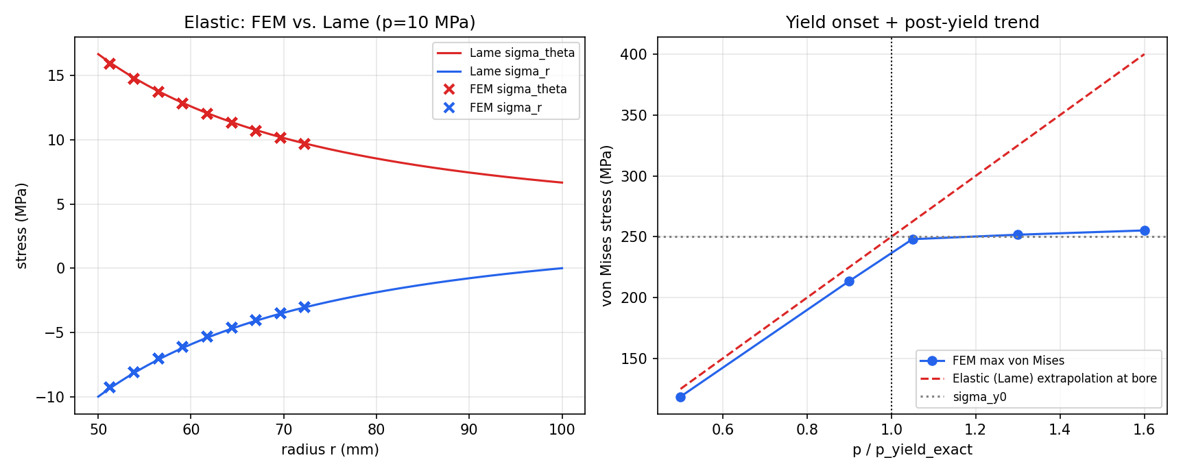Thick-cylinder pressure response and analytical comparison