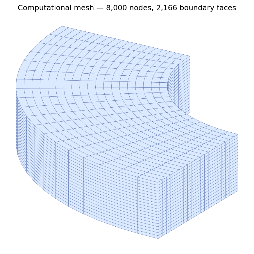 Computational mesh used for the validation run