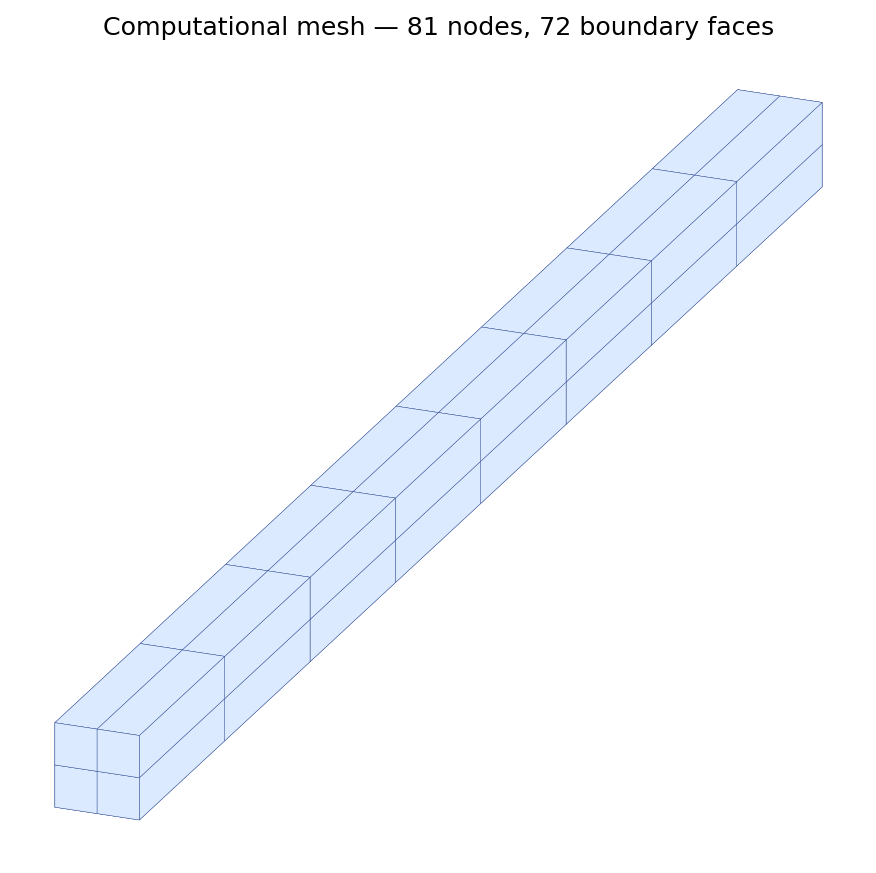 Computational mesh used for the validation run