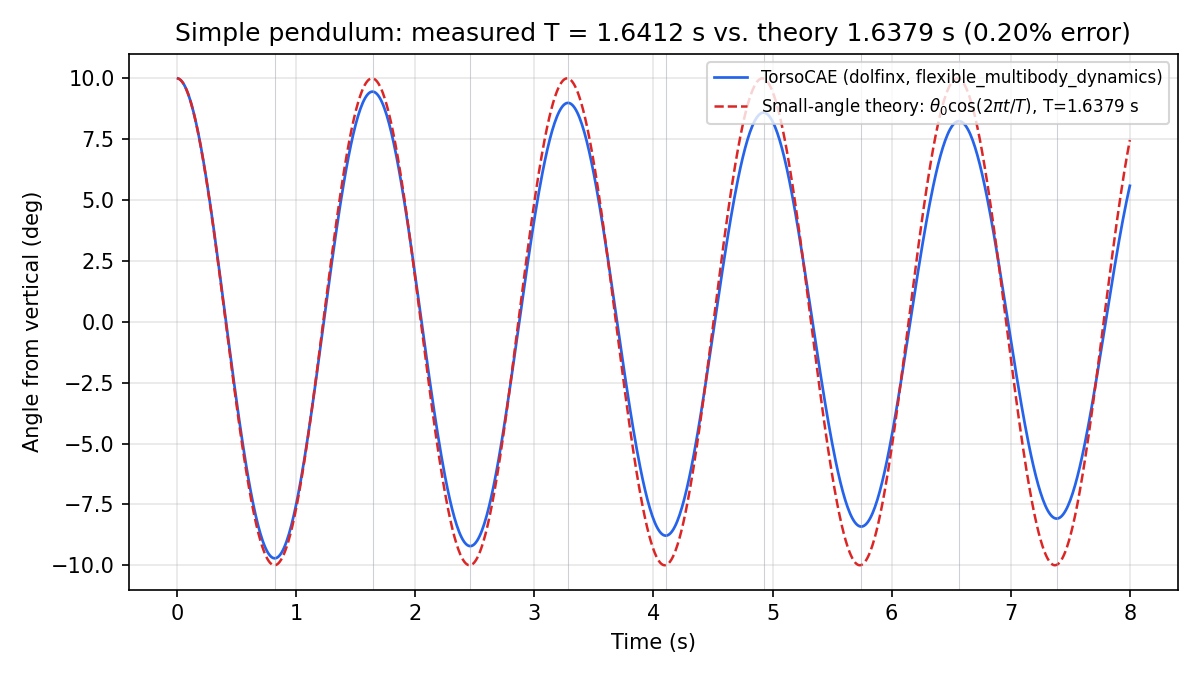 Flexible pendulum period comparison
