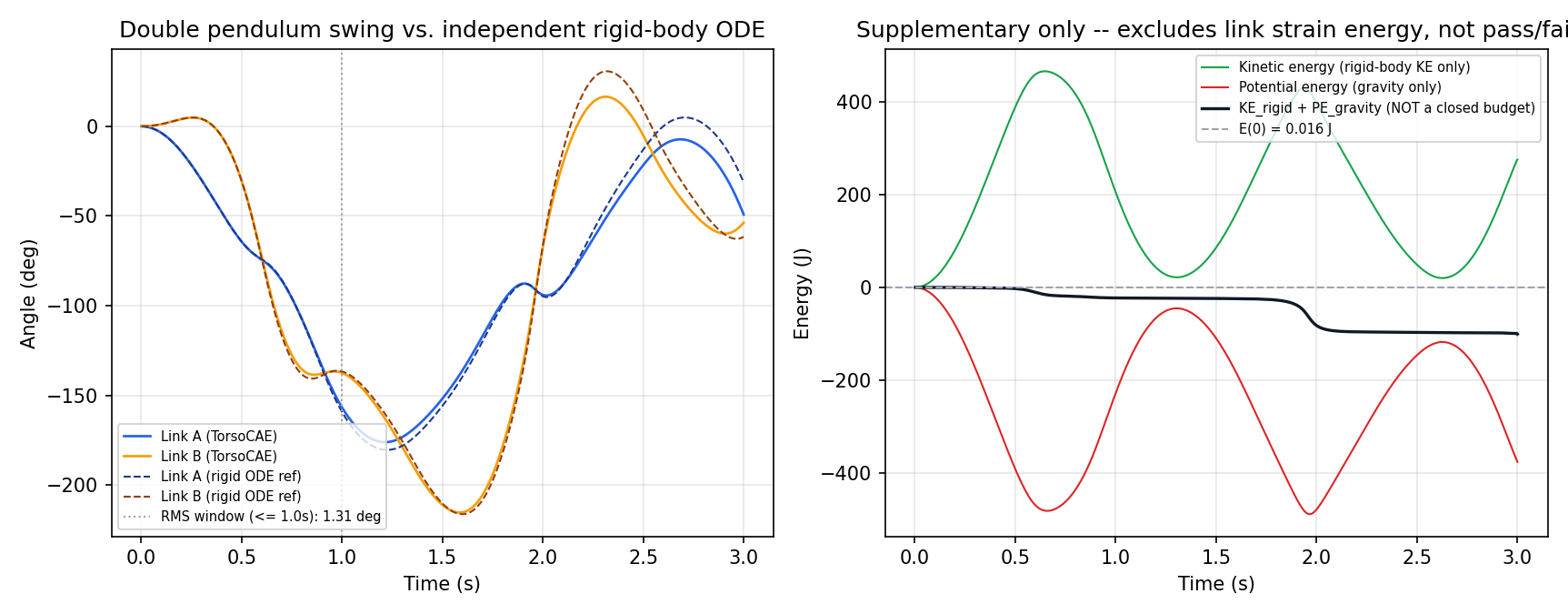 Double-pendulum energy history accompanying the trajectory validation