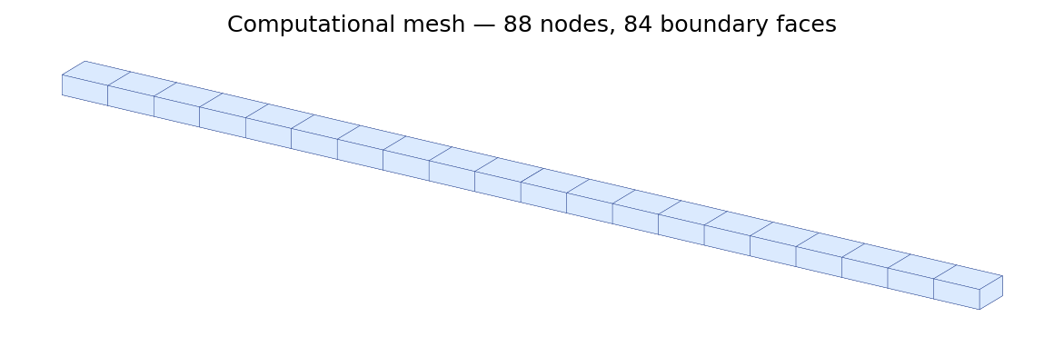 Computational mesh used for the validation run