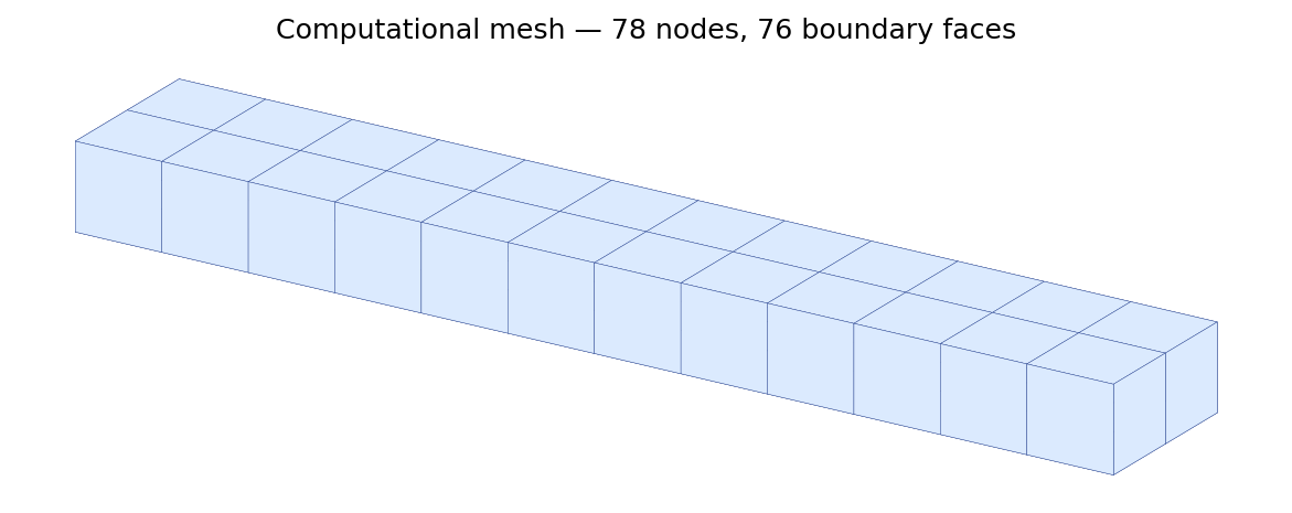 Computational mesh used for the validation run