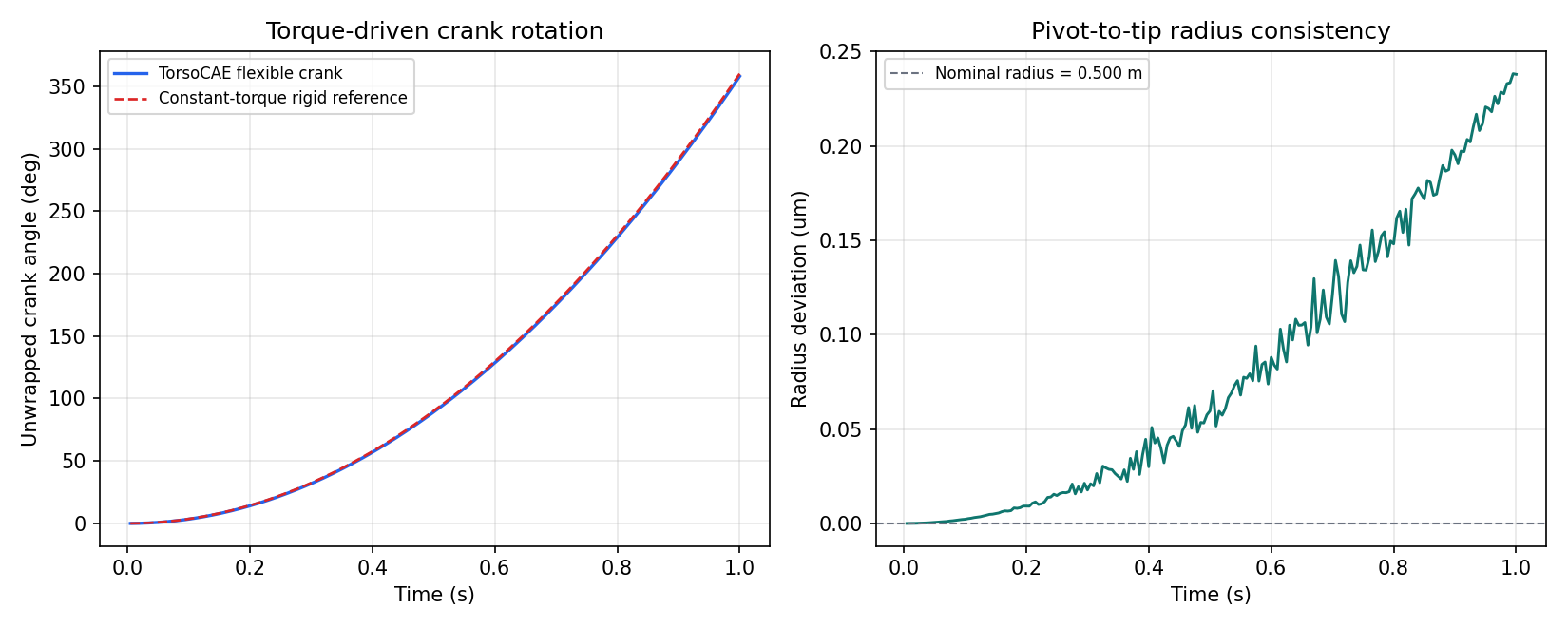 Torque-driven flexible crank compared with the rigid-body angular trajectory