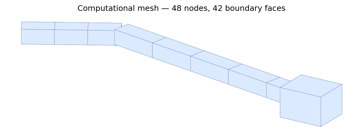 Computational mesh used for the validation run