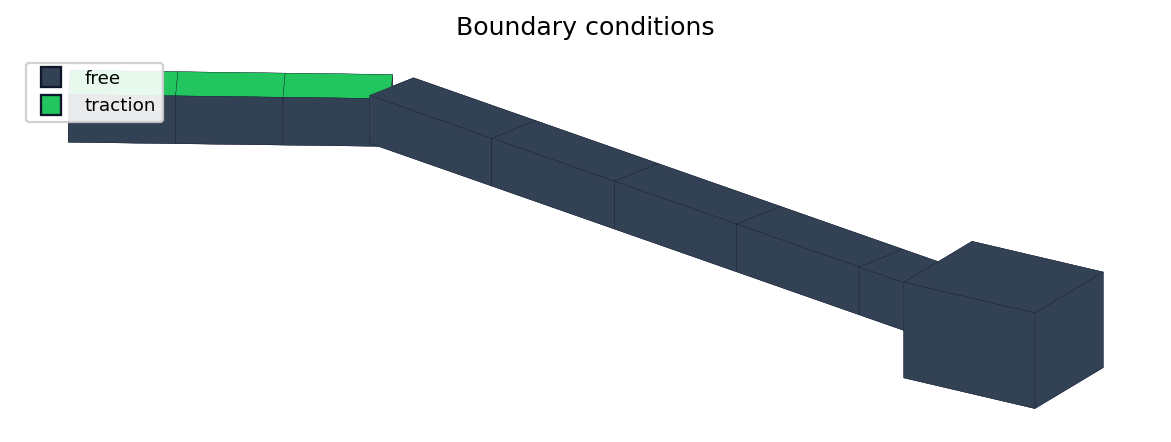 Computational domain coloured by boundary condition