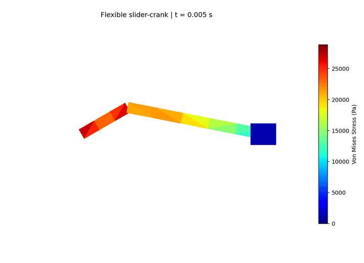 Finite-element slider-crank bodies in motion colored by Von Mises stress