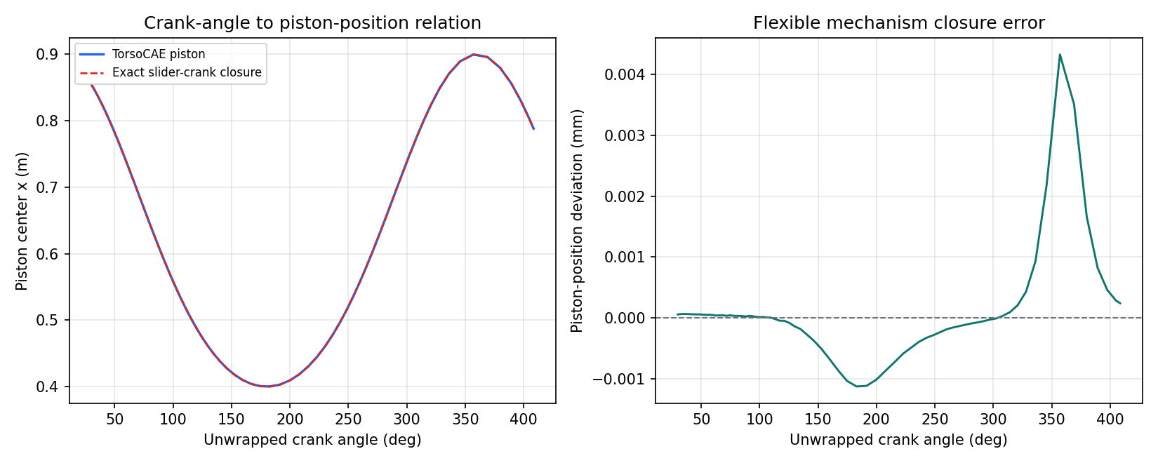 Computed slider-crank piston trajectory compared with the exact closure relation