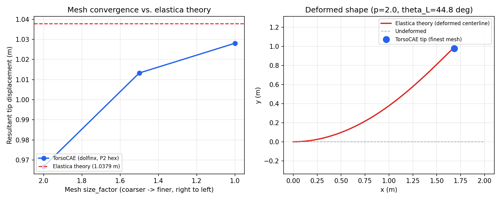 Elastica mesh-convergence plot