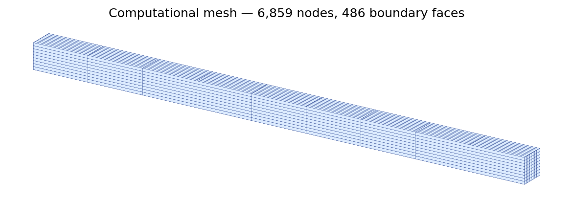 Computational mesh used for the validation run