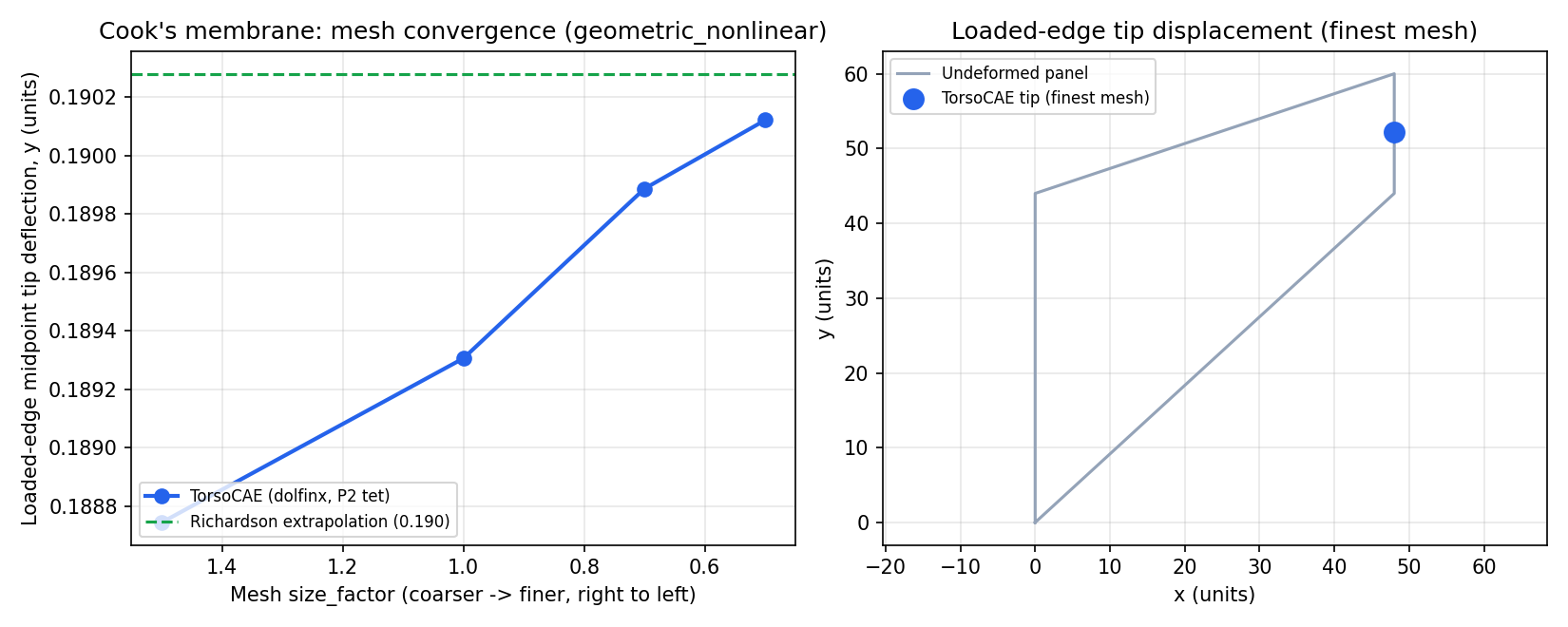 Cook's membrane mesh self-convergence