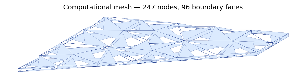 Computational mesh used for the validation run
