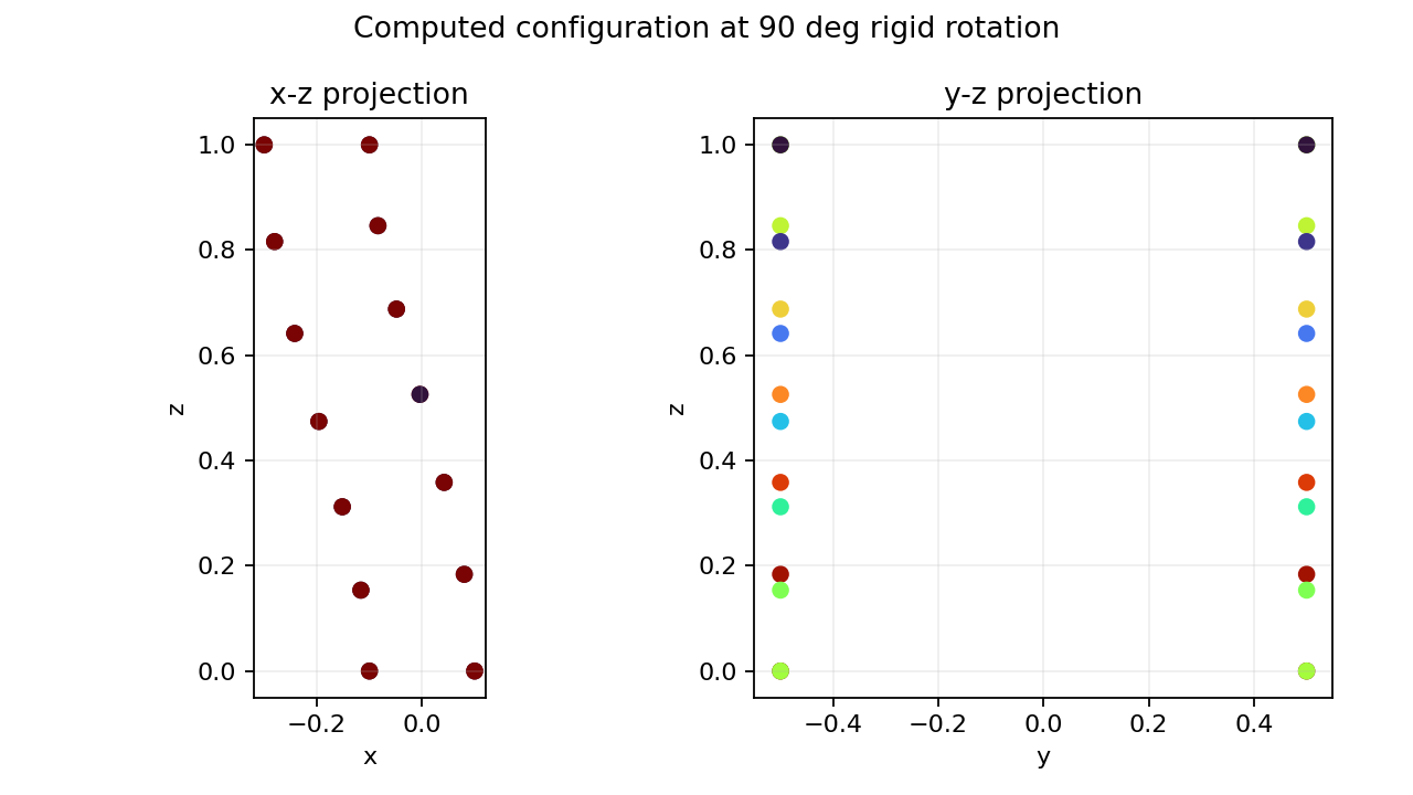 Computed beam configuration after 90 degree rotation
