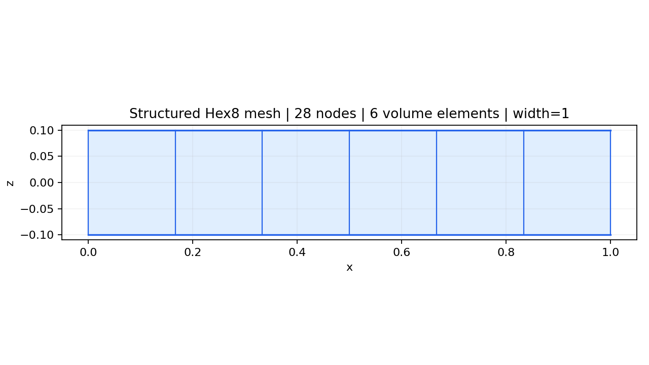 Structured Hex8 validation mesh
