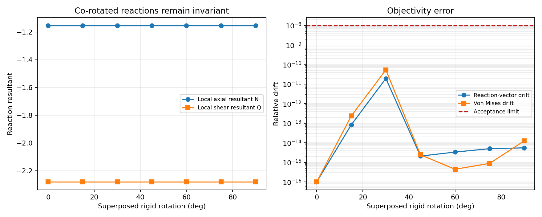 Co-rotated reaction resultants and objectivity error over a 90 degree rigid rotation