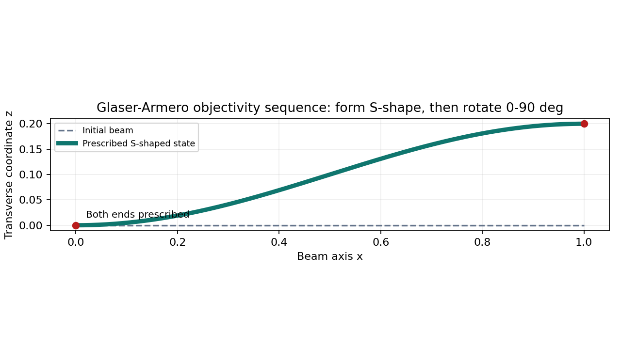 Glaser-Armero S-shaped beam setup
