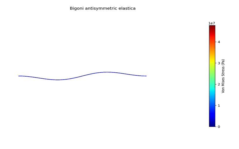 Computed load-step evolution into the stable antisymmetric elastica mode