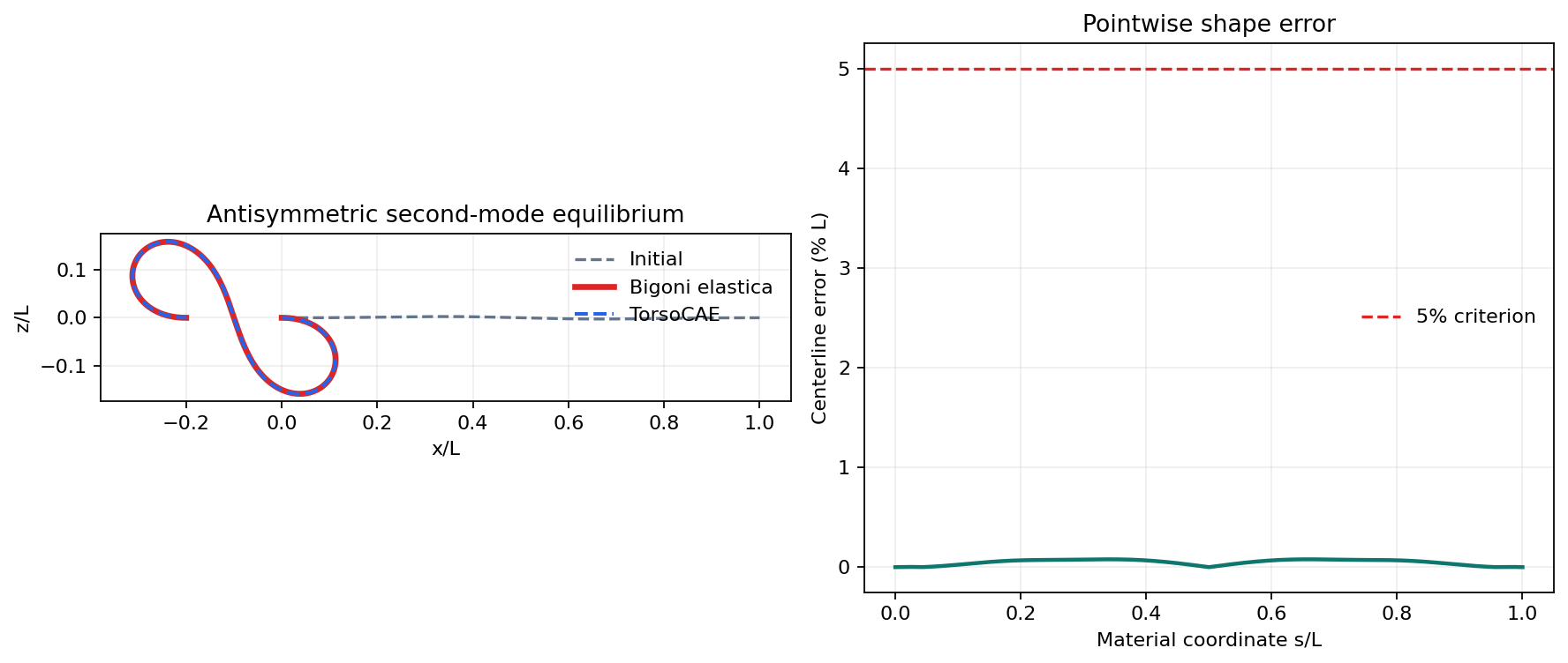 TorsoCAE antisymmetric elastica centerline compared with the Bigoni analytical solution