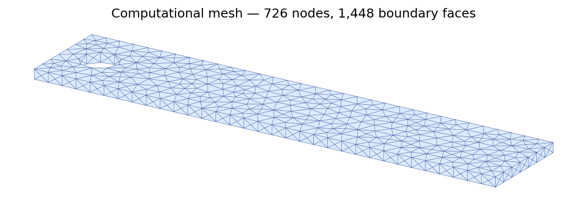 Computational mesh used for the validation run